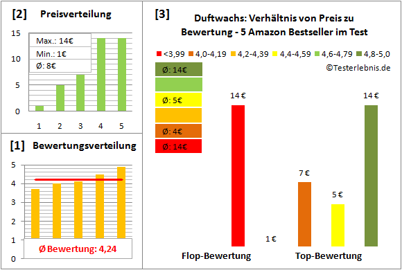 duftwachs Test Bewertung
