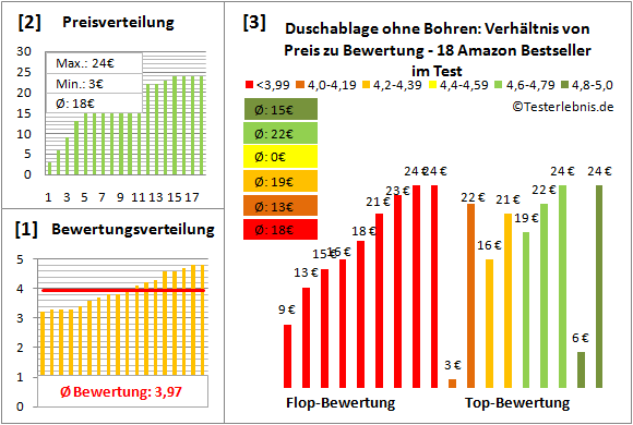 duschablage-ohne-bohren Test Bewertung