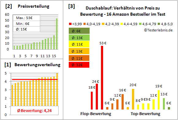 duschablauf Test Bewertung