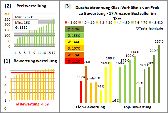duschabtrennung-glas Test Bewertung