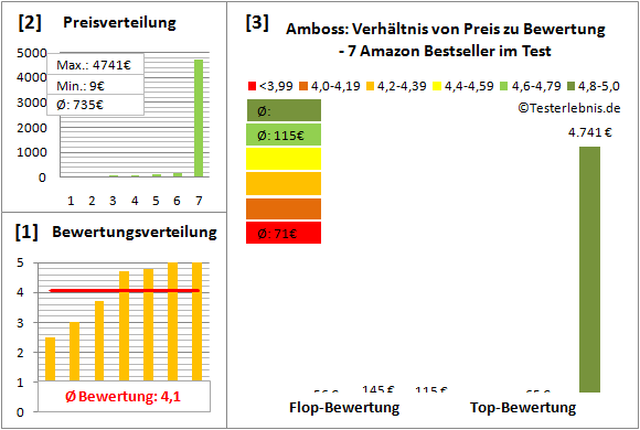 amboss Test Bewertung