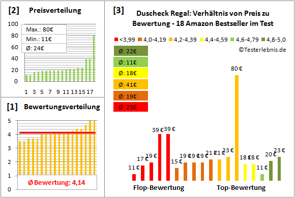 duscheck-regal Test Bewertung