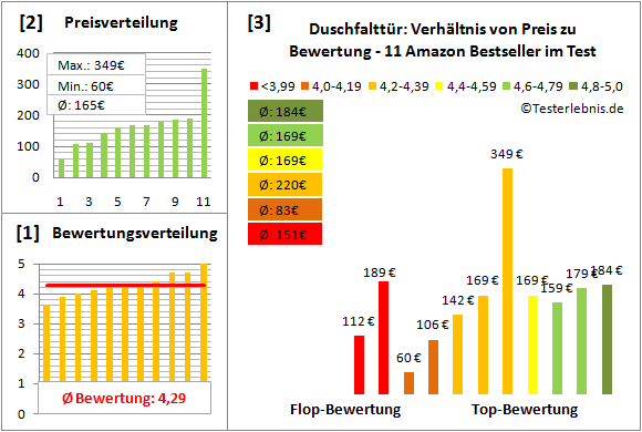 duschfalttuer Test Bewertung