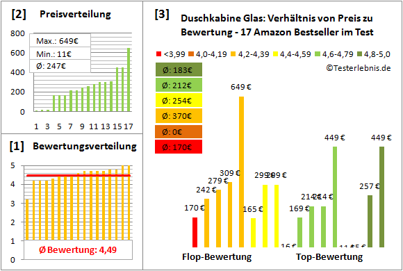 duschkabine-glas Test Bewertung
