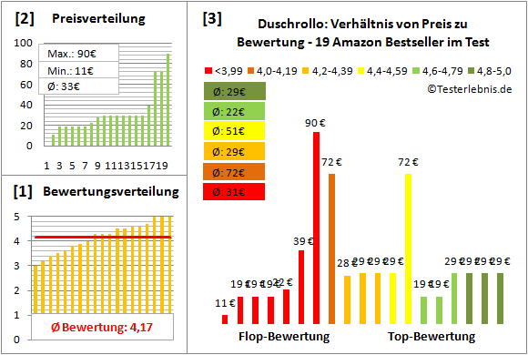 duschrollo Test Bewertung