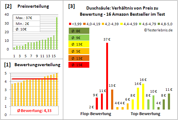 duschsaeule Test Bewertung