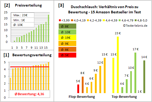 duschschlauch Test Bewertung