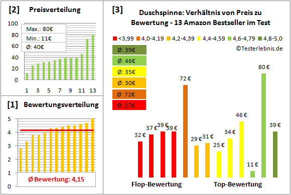 duschspinne Test Bewertung
