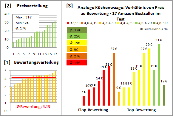 analoge-kuechenwaage Test Bewertung