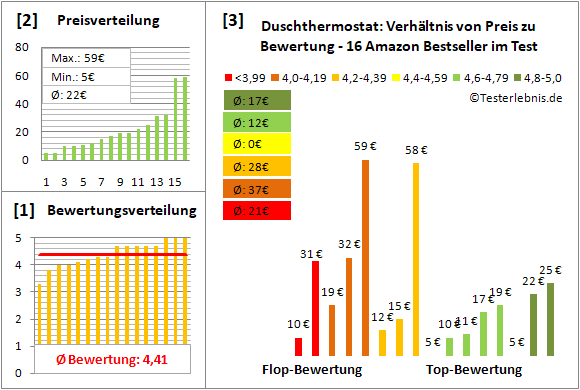 duschthermostat Test Bewertung