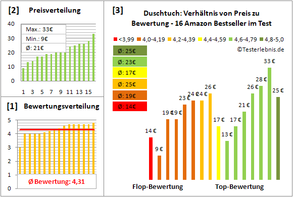 duschtuch Test Bewertung