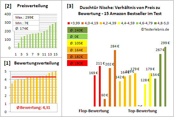 duschtuer-nische Test Bewertung