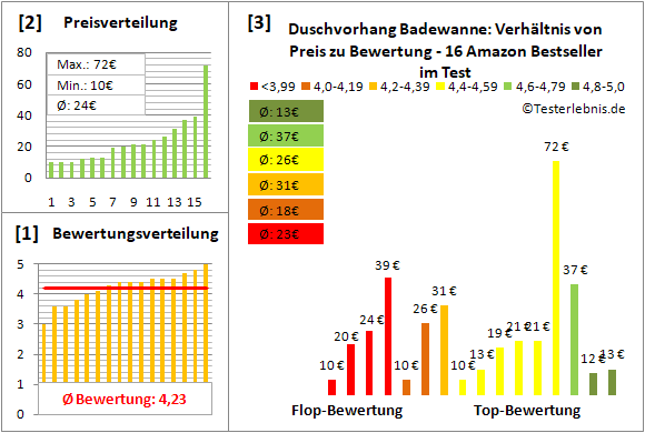 duschvorhang-badewanne Test Bewertung