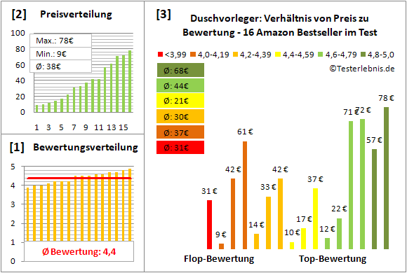 duschvorleger Test Bewertung