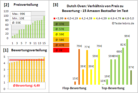dutch-oven Test Bewertung