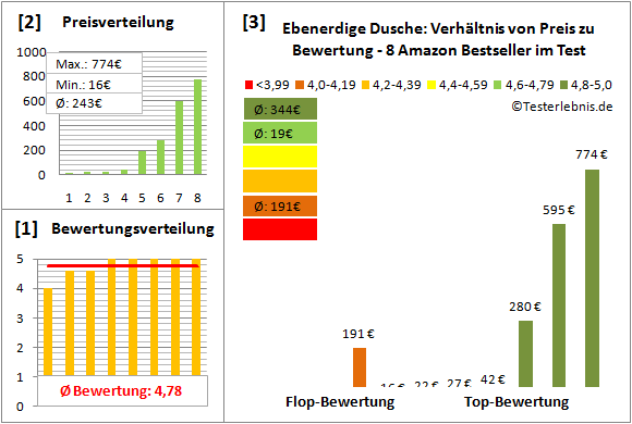 ebenerdige-dusche Test Bewertung