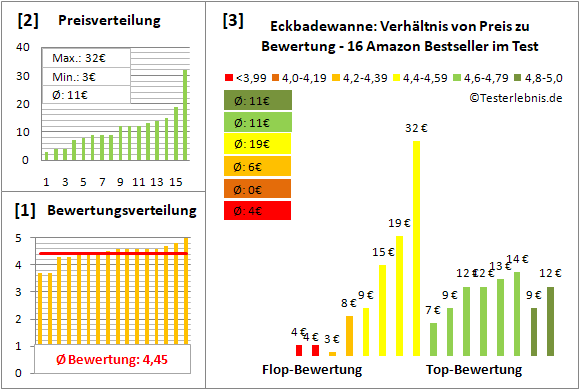 eckbadewanne Test Bewertung